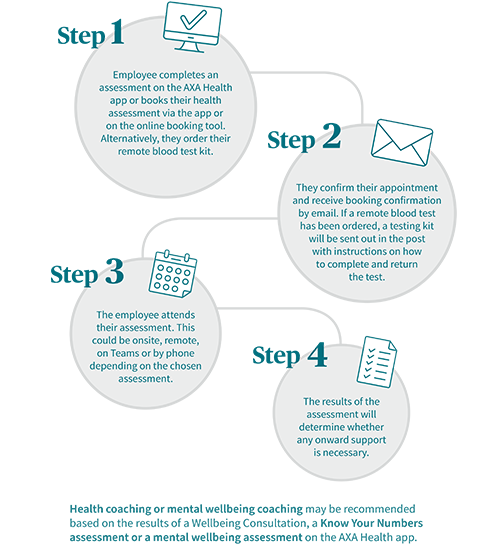 Illustration image of 4 steps assessment support